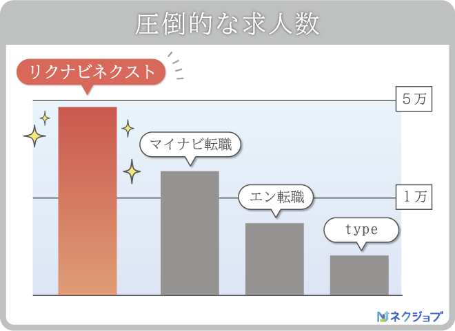 リクナビnextの評判は 転職者の口コミから分かった特徴を徹底解説 ネクジョブ