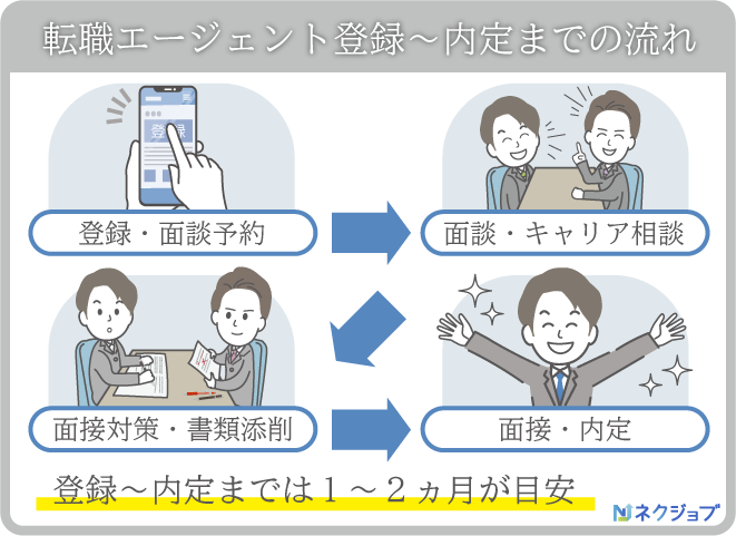 第二新卒 転職エージェント おすすめ 利用の流れ