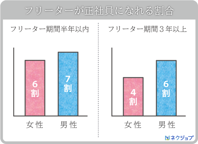 フリーター向けおすすめ転職エージェント8選 使うべき理由と利用時のポイントを解説 ネクジョブ