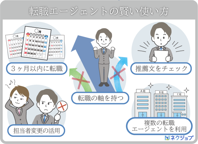 転職エージェントの使い方