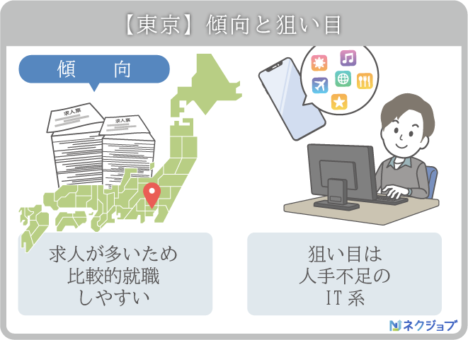 ニート無職におすすめの就職支援サイト エージェントランキング11選 年代 地域別に徹底比較 ネクジョブ