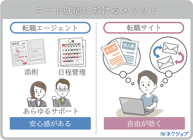 ニート無職におすすめの就職支援サイト エージェントランキング11選 年代 地域別に徹底比較 ネクジョブ